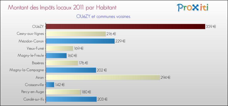 Montant des impôts locaux par Habitant pour OUéZY et les communes proches Comparaison des impôts locaux par habitant pour OUéZY et les communes voisines