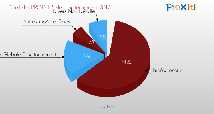 Décomposition du Budget de Fonctionnement 2012 de la commune de OUéZY Budget de Fonctionnement 2012 pour la commune de OUéZY