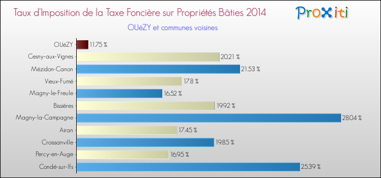 Taux d'imposition de la taxe foncière sur le bati 2014 pour OUéZY et les communes proches Comparaison des taux d'imposition de la taxe foncière sur le bati 2014 pour OUéZY et les communes voisines