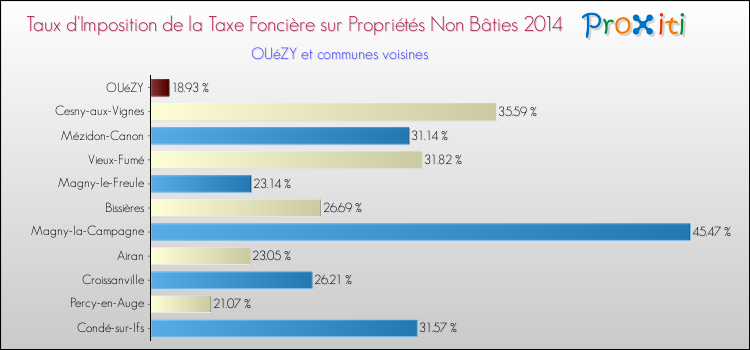 Taux d'imposition de la taxe foncière sur les immeubles et terrains non batis 2014 pour OUéZY et les communes proches Comparaison des taux d'imposition de la taxe foncière sur les immeubles et terrains non batis 2014 pour OUéZY et les communes voisines
