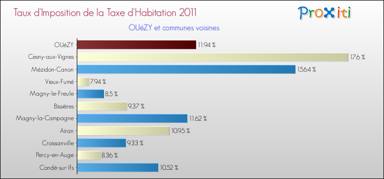 Taux d'imposition de la taxe d'habitation 2011 pour OUéZY et les communes proches Comparaison des taux d'imposition de la taxe d'habitation 2011 pour OUéZY et les communes voisines