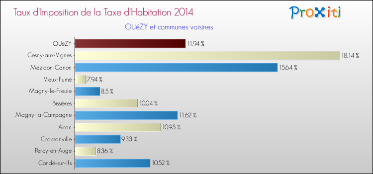 Taux d'imposition de la taxe d'habitation 2014 pour OUéZY et les communes proches Comparaison des taux d'imposition de la taxe d'habitation 2014 pour OUéZY et les communes voisines