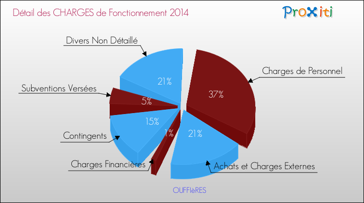Décomposition des Charges de Fonctionnement 2014 de la commune de OUFFIèRES Charges de Fonctionnement 2014 pour la commune de OUFFIèRES