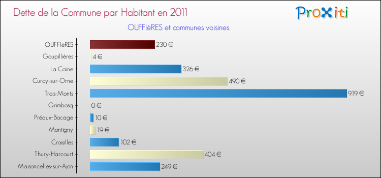 Dette par habitant de la commune en 2011 pour OUFFIèRES et les communes proches Comparaison de la dette par habitant de la commune en 2011 pour OUFFIèRES et les communes voisines