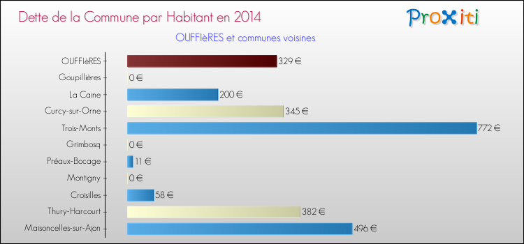 Dette par habitant de la commune en 2014 pour OUFFIèRES et les communes proches Comparaison de la dette par habitant de la commune en 2014 pour OUFFIèRES et les communes voisines