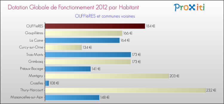 Montant des dotations globales de fonctionnement DGF par Habitant pour OUFFIèRES et les communes proches Comparaison des des dotations globales de fonctionnement DGF par habitant pour OUFFIèRES et les communes voisines