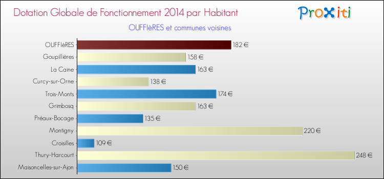 Montant des dotations globales de fonctionnement DGF par Habitant pour OUFFIèRES et les communes proches en 2014. Comparaison des des dotations globales de fonctionnement DGF par habitant pour OUFFIèRES et les communes voisines en 2014.