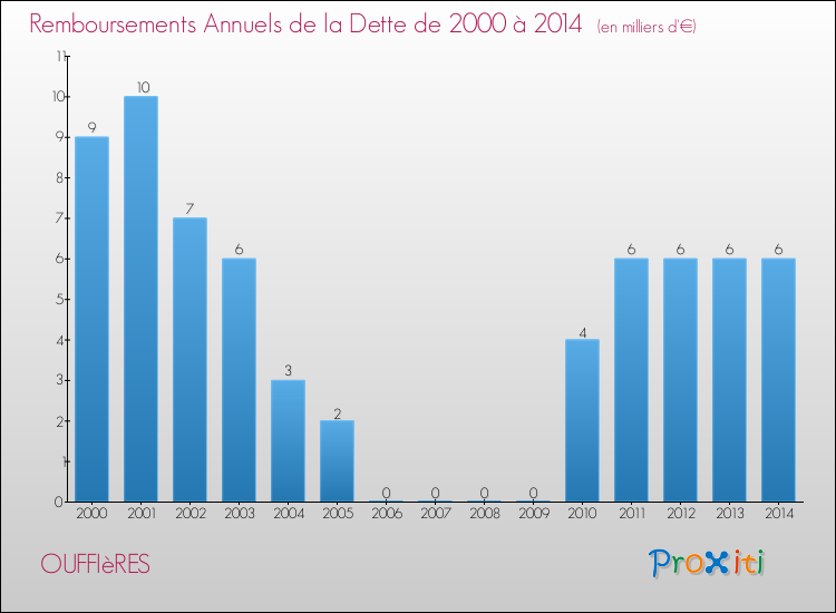 Evolution de l'annuité de la dette pour la commune de OUFFIèRES de 2000 à 2014 Annuités de la dette pour OUFFIèRES de 2000 à 2014