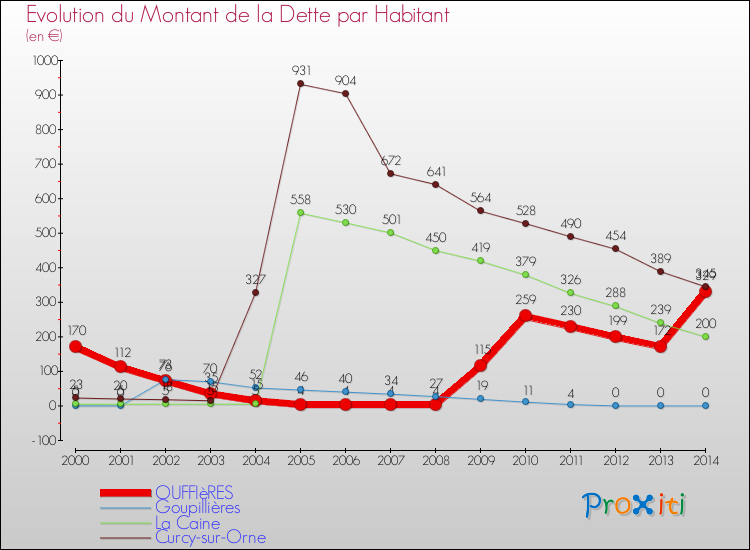 Evolution de la dette par habitant pour la commune de OUFFIèRES et les communes proches de 2000 à 2014 Comparaison de la dette par habitant pour OUFFIèRES et les communes voisines de 2000 à 2014