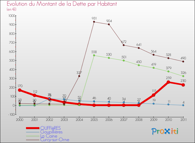 Evolution de la dette par habitant pour la commune de OUFFIèRES et les communes proches Comparaison de la dette par habitant pour OUFFIèRES et les communes voisines