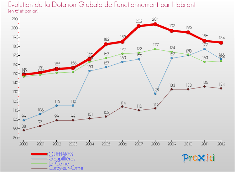 Evolution et montant de la dotation globale de fonctionnement par Habitant pour OUFFIèRES et les communes proches Comparaison des dotations globales de fonctionnement par habitant pour OUFFIèRES et les communes voisines