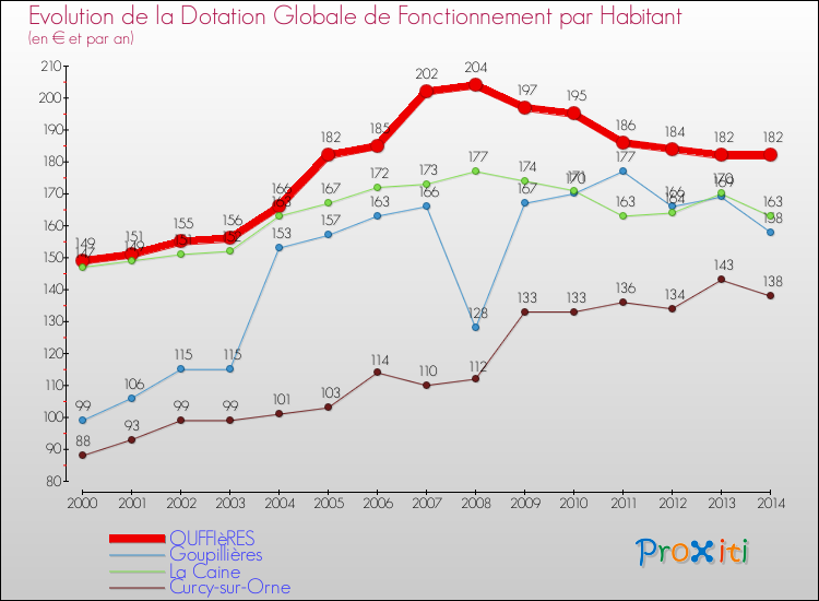 Evolution et montant de la dotation globale de fonctionnement par Habitant pour OUFFIèRES et les communes proches de 2000 à 2014. Comparaison des dotations globales de fonctionnement par habitant pour OUFFIèRES et les communes voisines de 2000 à 2014.