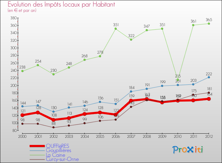 Evolution et montant des impôts locaux par Habitant pour OUFFIèRES et les communes proches Comparaison des impôts locaux par habitant pour OUFFIèRES et les communes voisines