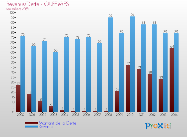 Evolution comparée de la dette et des revenus pour la commune de OUFFIèRES de 2000 à 2014 Comparaison de la dette et des revenus pour OUFFIèRES de 2000 à 2014