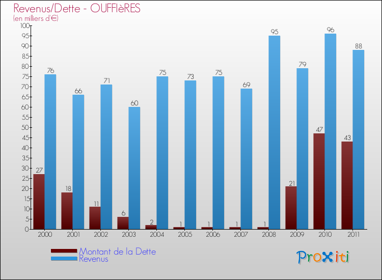 Evolution comparée de la dette et des revenus pour la commune de OUFFIèRES de 2000 à 2011 Comparaison de la dette et des revenus pour OUFFIèRES de 2000 à 2011