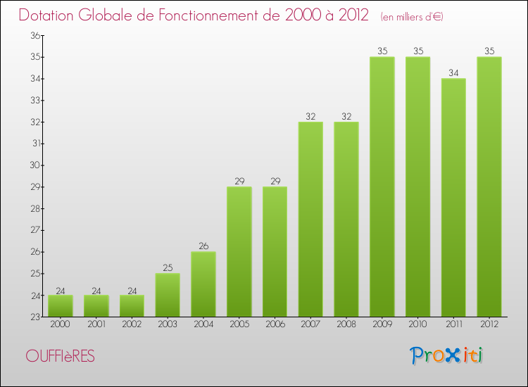 Evolution du montant de la Dotation Globale de Fonctionnement pour la commune de OUFFIèRES de 2000 à 2012 Evolution du montant de la Dotation Globale de Fonctionnement pour OUFFIèRES de 2000 à 2012