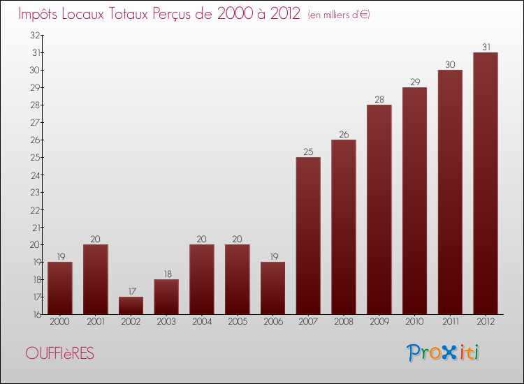 Evolution des Impôts Locaux pour la commune de OUFFIèRES de 2000 à 2012 Evolution des Impôts Locaux pour OUFFIèRES de 2000 à 2012