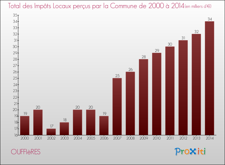 Evolution des Impôts Locaux pour la commune de OUFFIèRES de 2000 à 2014 Evolution des Impôts Locaux pour OUFFIèRES de 2000 à 2014