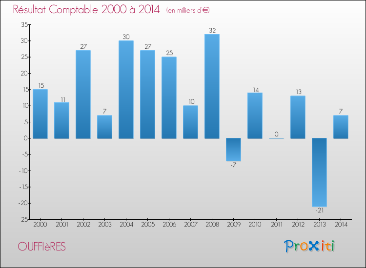 Evolution du résultat comptable pour la commune de OUFFIèRES de 2000 à 2014 Evolution du résultat comptable pour OUFFIèRES de 2000 à 2014