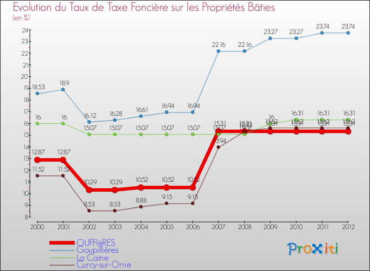 Evolution du taux de la taxe foncière sur le bati pour OUFFIèRES et les communes proches de 2000 à 2012 Comparaison des taux de taxe foncière sur le bati pour OUFFIèRES et les communes voisines de 2000 à 2012