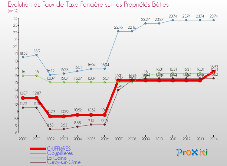 Evolution du taux de la taxe foncière sur le bati pour OUFFIèRES et les communes proches de 2000 à 2014 Comparaison des taux de taxe foncière sur le bati pour OUFFIèRES et les communes voisines de 2000 à 2014