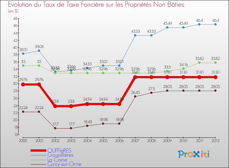 Evolution du taux de la taxe foncière sur les immeubles et terrains non batis pour OUFFIèRES et les communes proches de 2000 à 2012 Comparaison des taux de la taxe foncière sur les immeubles et terrains non batis pour OUFFIèRES et les communes voisines de 2000 à 2012
