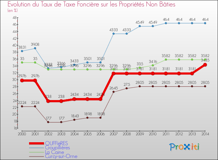 Evolution du taux de la taxe foncière sur les immeubles et terrains non batis pour OUFFIèRES et les communes proches de 2000 à 2014 Comparaison des taux de la taxe foncière sur les immeubles et terrains non batis pour OUFFIèRES et les communes voisines de 2000 à 2014