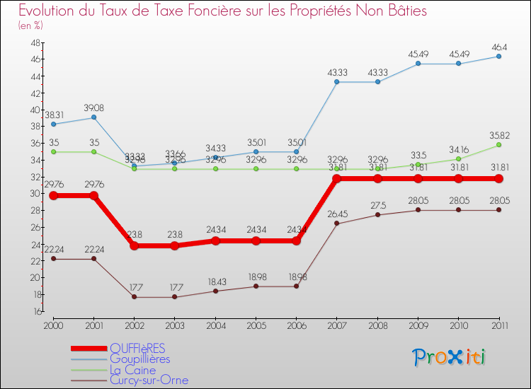 Evolution du taux de la taxe foncière sur les immeubles et terrains non batis pour OUFFIèRES et les communes proches Comparaison des taux de la taxe foncière sur les immeubles et terrains non batis pour OUFFIèRES et les communes voisines