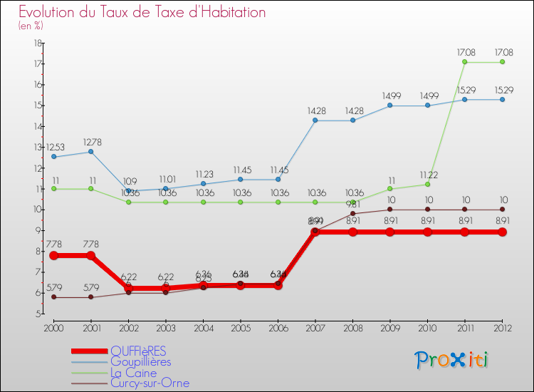 Evolution du taux de la taxe d'habitation pour OUFFIèRES et les communes proches Comparaison des taux de la taxe d'habitation pour OUFFIèRES et les communes voisines