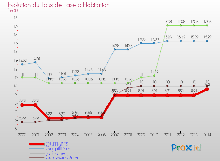 Evolution du taux de la taxe d'habitation pour OUFFIèRES et les communes proches de 2000 à 2014 Comparaison des taux de la taxe d'habitation pour OUFFIèRES et les communes voisines de 2000 à 2014