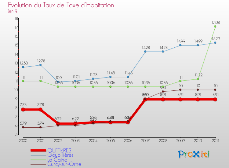 Evolution du taux de la taxe d'habitation pour OUFFIèRES et les communes proches Comparaison des taux de la taxe d'habitation pour OUFFIèRES et les communes voisines