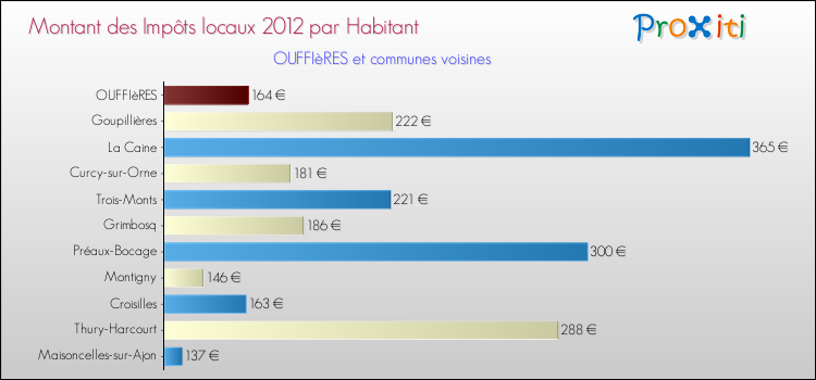 Montant des impôts locaux par Habitant pour OUFFIèRES et les communes proches Comparaison des impôts locaux par habitant pour OUFFIèRES et les communes voisines