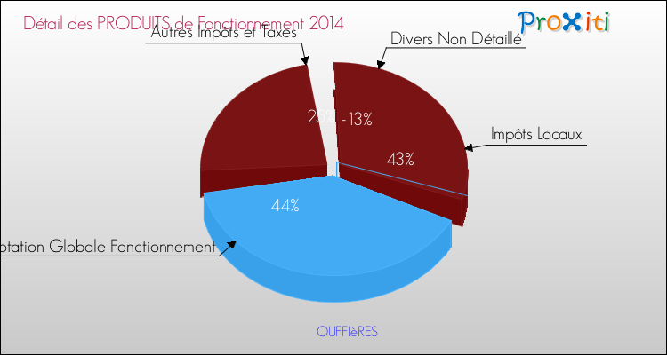Décomposition du Budget de Fonctionnement 2014 de la commune de OUFFIèRES Budget de Fonctionnement 2014 pour la commune de OUFFIèRES