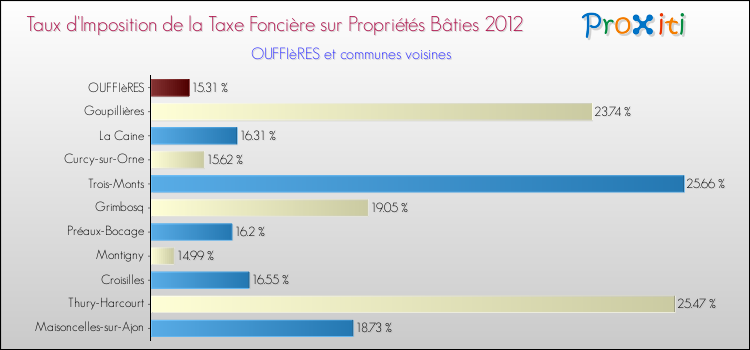 Taux d'imposition de la taxe foncière sur le bati 2012 pour OUFFIèRES et les communes proches Comparaison des taux d'imposition de la taxe foncière sur le bati 2012 pour OUFFIèRES et les communes voisines