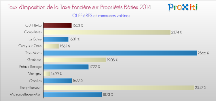 Taux d'imposition de la taxe foncière sur le bati 2014 pour OUFFIèRES et les communes proches Comparaison des taux d'imposition de la taxe foncière sur le bati 2014 pour OUFFIèRES et les communes voisines
