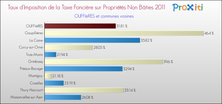 Taux d'imposition de la taxe foncière sur les immeubles et terrains non batis 2011 pour OUFFIèRES et les communes proches Comparaison des taux d'imposition de la taxe foncière sur les immeubles et terrains non batis 2011 pour OUFFIèRES et les communes voisines