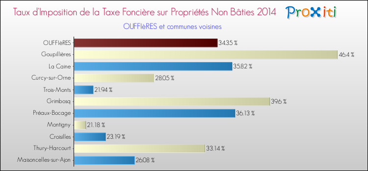 Taux d'imposition de la taxe foncière sur les immeubles et terrains non batis 2014 pour OUFFIèRES et les communes proches Comparaison des taux d'imposition de la taxe foncière sur les immeubles et terrains non batis 2014 pour OUFFIèRES et les communes voisines