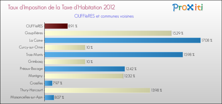 Taux d'imposition de la taxe d'habitation 2012 pour OUFFIèRES et les communes proches Comparaison des taux d'imposition de la taxe d'habitation 2012 pour OUFFIèRES et les communes voisines