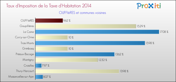 Taux d'imposition de la taxe d'habitation 2014 pour OUFFIèRES et les communes proches Comparaison des taux d'imposition de la taxe d'habitation 2014 pour OUFFIèRES et les communes voisines