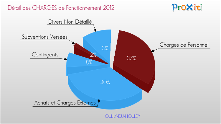 Décomposition des Charges de Fonctionnement 2012 de la commune de OUILLY-DU-HOULEY Charges de Fonctionnement 2012 pour la commune de OUILLY-DU-HOULEY