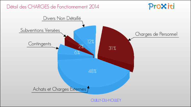 Décomposition des Charges de Fonctionnement 2014 de la commune de OUILLY-DU-HOULEY Charges de Fonctionnement 2014 pour la commune de OUILLY-DU-HOULEY