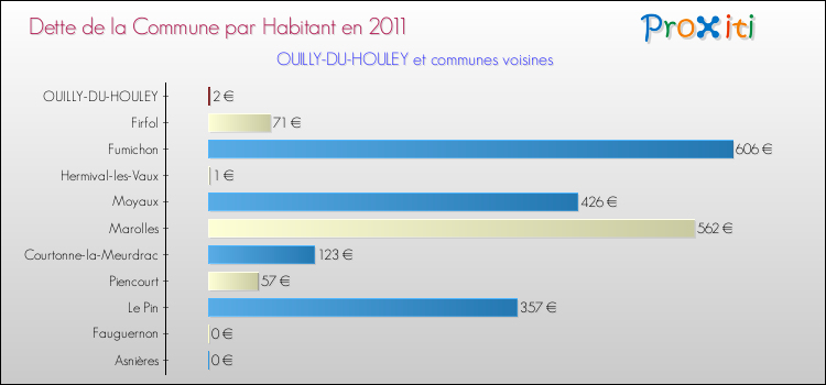 Dette par habitant de la commune en 2011 pour OUILLY-DU-HOULEY et les communes proches Comparaison de la dette par habitant de la commune en 2011 pour OUILLY-DU-HOULEY et les communes voisines