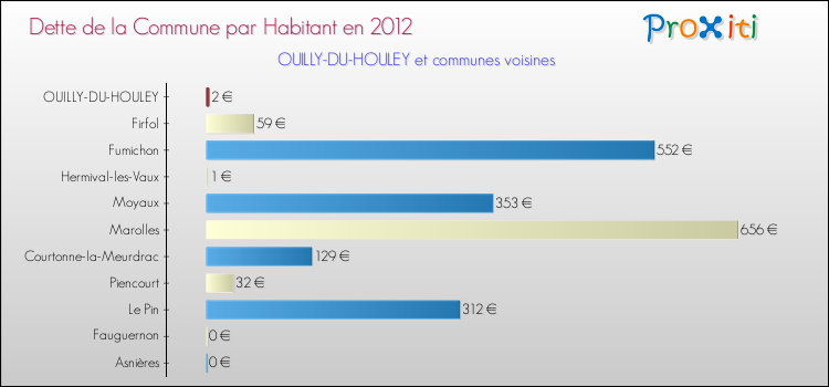 Dette par habitant de la commune en 2012 pour OUILLY-DU-HOULEY et les communes proches Comparaison de la dette par habitant de la commune en 2012 pour OUILLY-DU-HOULEY et les communes voisines