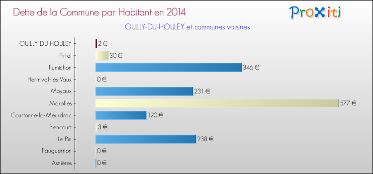 Dette par habitant de la commune en 2014 pour OUILLY-DU-HOULEY et les communes proches Comparaison de la dette par habitant de la commune en 2014 pour OUILLY-DU-HOULEY et les communes voisines