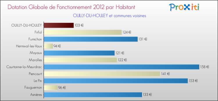 Montant des dotations globales de fonctionnement DGF par Habitant pour OUILLY-DU-HOULEY et les communes proches Comparaison des des dotations globales de fonctionnement DGF par habitant pour OUILLY-DU-HOULEY et les communes voisines