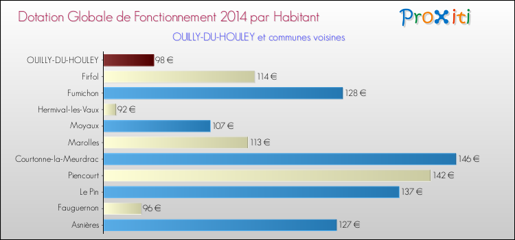 Montant des dotations globales de fonctionnement DGF par Habitant pour OUILLY-DU-HOULEY et les communes proches en 2014. Comparaison des des dotations globales de fonctionnement DGF par habitant pour OUILLY-DU-HOULEY et les communes voisines en 2014.