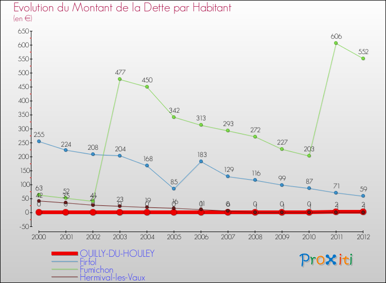 Evolution de la dette par habitant pour la commune de OUILLY-DU-HOULEY et les communes proches de 2000 à 2012 Comparaison de la dette par habitant pour OUILLY-DU-HOULEY et les communes voisines de 2000 à 2012