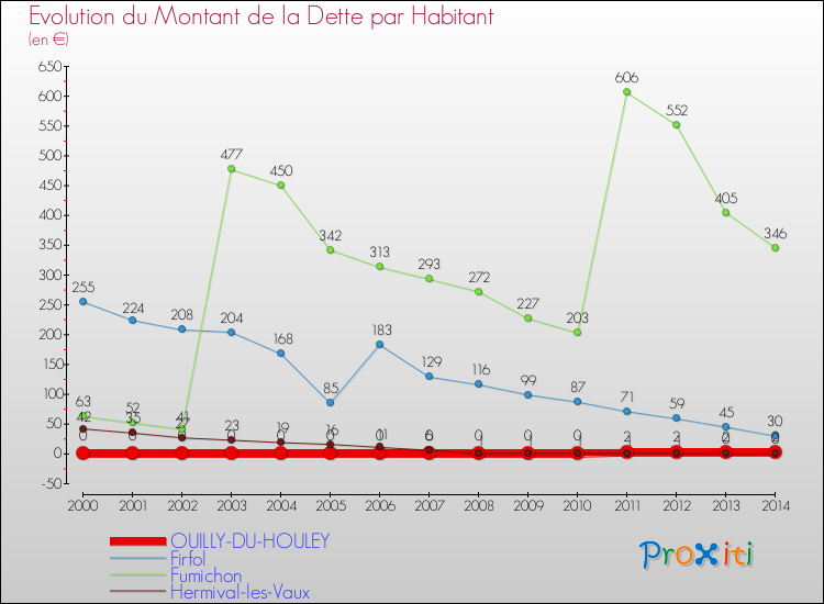 Evolution de la dette par habitant pour la commune de OUILLY-DU-HOULEY et les communes proches de 2000 à 2014 Comparaison de la dette par habitant pour OUILLY-DU-HOULEY et les communes voisines de 2000 à 2014