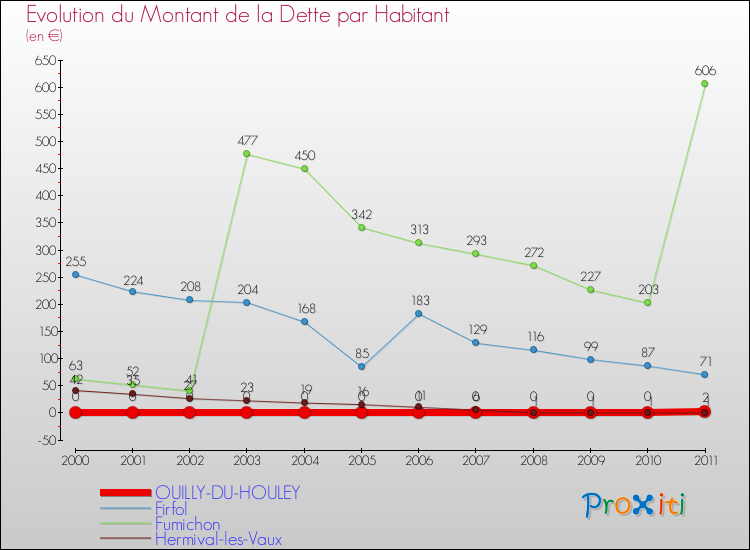 Evolution de la dette par habitant pour la commune de OUILLY-DU-HOULEY et les communes proches Comparaison de la dette par habitant pour OUILLY-DU-HOULEY et les communes voisines