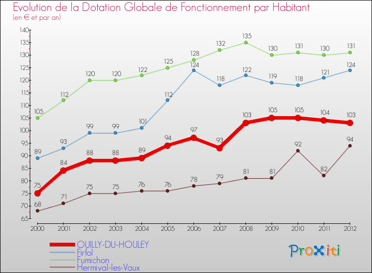 Evolution et montant de la dotation globale de fonctionnement par Habitant pour OUILLY-DU-HOULEY et les communes proches Comparaison des dotations globales de fonctionnement par habitant pour OUILLY-DU-HOULEY et les communes voisines